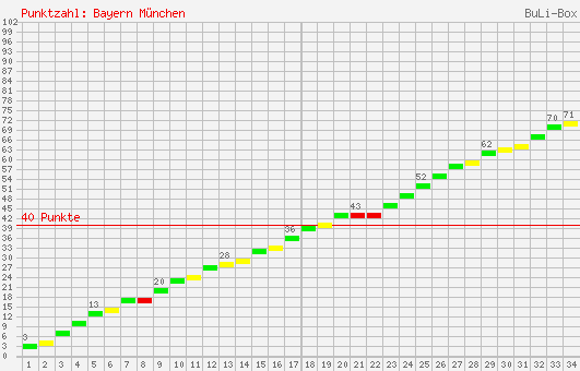 Kumulierter Punktverlauf: Bayern München 1996/1997