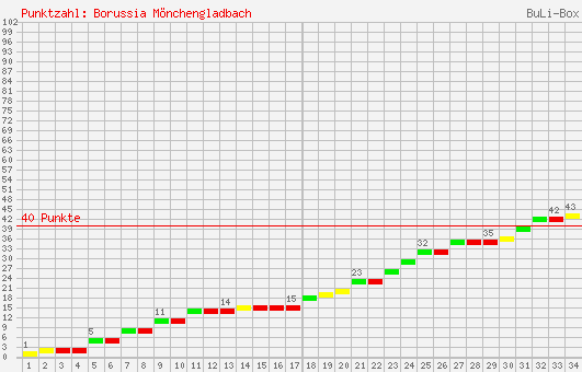 Kumulierter Punktverlauf: Borussia Mönchengladbach 1996/1997