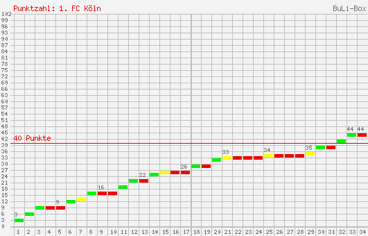 Kumulierter Punktverlauf: 1. FC Köln 1996/1997