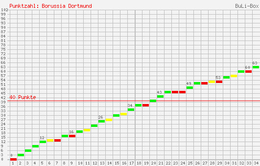 Kumulierter Punktverlauf: Borussia Dortmund 1996/1997