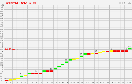 Kumulierter Punktverlauf: Schalke 04 1996/1997