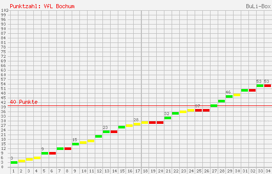 Kumulierter Punktverlauf: VfL Bochum 1996/1997