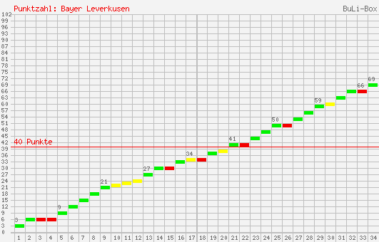 Kumulierter Punktverlauf: Bayer Leverkusen 1996/1997