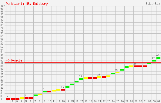 Kumulierter Punktverlauf: MSV Duisburg 1996/1997