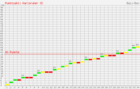 Kumulierter Punktverlauf: Karlsruher SC 1996/1997
