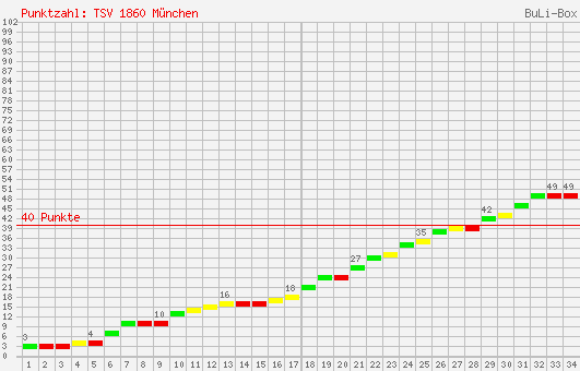 Kumulierter Punktverlauf: 1860 München 1996/1997