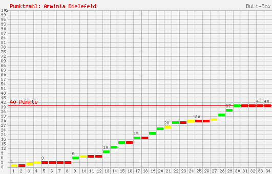 Kumulierter Punktverlauf: Arminia Bielefeld 1996/1997