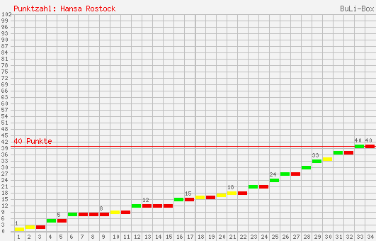 Kumulierter Punktverlauf: FC Hansa Rostock 1996/1997