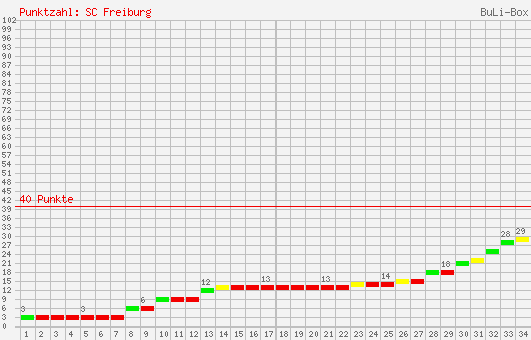 Kumulierter Punktverlauf: SC Freiburg 1996/1997