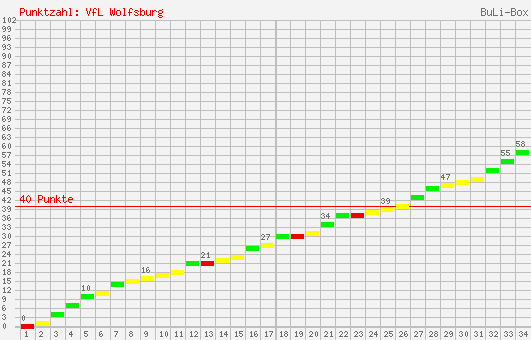 Kumulierter Punktverlauf: VfL Wolfsburg 1996/1997