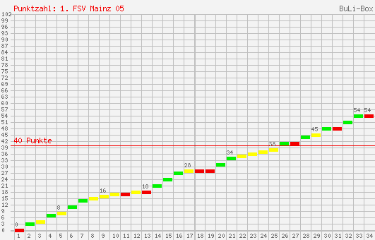 Kumulierter Punktverlauf: 1. FSV Mainz 05 1996/1997