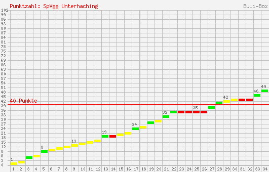 Kumulierter Punktverlauf: SpVgg Unterhaching 1996/1997