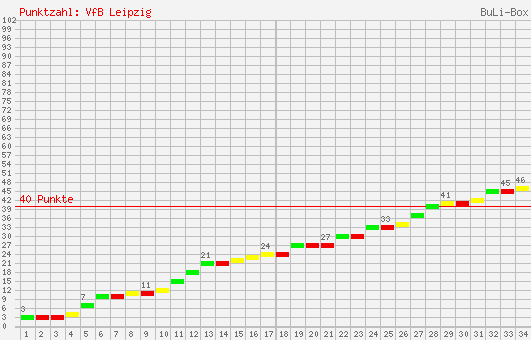 Kumulierter Punktverlauf: VfB Leipzig 1996/1997