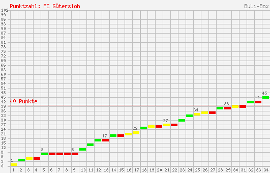 Kumulierter Punktverlauf: FC Gütersloh 2000 1996/1997