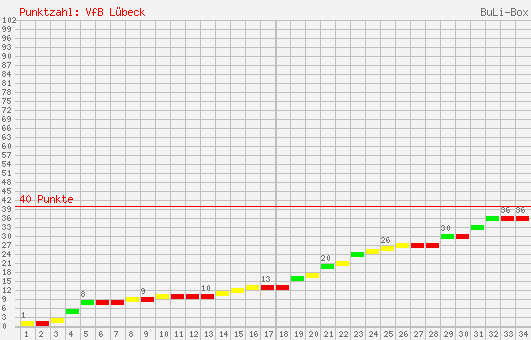 Kumulierter Punktverlauf: VfB Lübeck 1996/1997