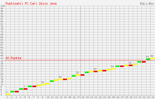 Kumulierter Punktverlauf: Carl Zeiss Jena 1996/1997