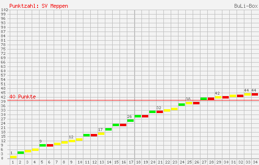Kumulierter Punktverlauf: SV Meppen 1996/1997