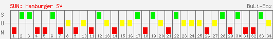 Siege, Unentschieden und Niederlagen: Hamburger SV 1996/1997