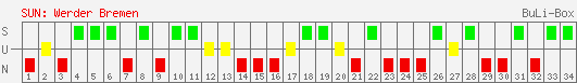 Siege, Unentschieden und Niederlagen: Werder Bremen 1996/1997