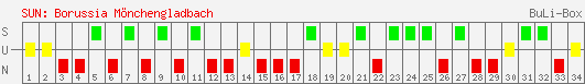 Siege, Unentschieden und Niederlagen: Borussia Mönchengladbach 1996/1997