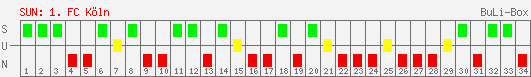 Siege, Unentschieden und Niederlagen: 1. FC Köln 1996/1997