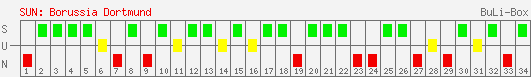 Siege, Unentschieden und Niederlagen: Borussia Dortmund 1996/1997