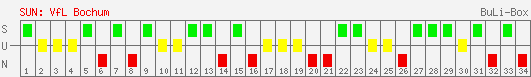 Siege, Unentschieden und Niederlagen: VfL Bochum 1996/1997