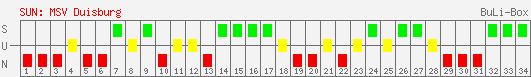 Siege, Unentschieden und Niederlagen: MSV Duisburg 1996/1997