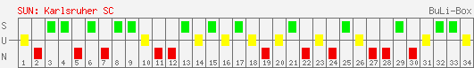 Siege, Unentschieden und Niederlagen: Karlsruher SC 1996/1997