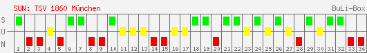 Siege, Unentschieden und Niederlagen: 1860 München 1996/1997