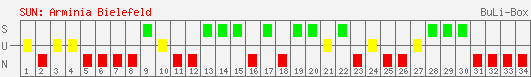 Siege, Unentschieden und Niederlagen: Arminia Bielefeld 1996/1997