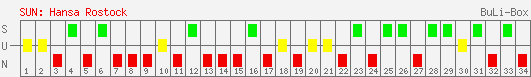 Siege, Unentschieden und Niederlagen: FC Hansa Rostock 1996/1997