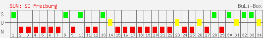 Siege, Unentschieden und Niederlagen: SC Freiburg 1996/1997