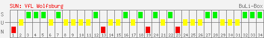 Siege, Unentschieden und Niederlagen: VfL Wolfsburg 1996/1997