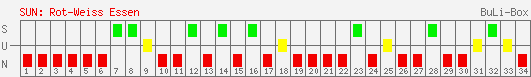 Siege, Unentschieden und Niederlagen: Rot-Weiss Essen 1996/1997