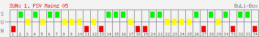 Siege, Unentschieden und Niederlagen: 1. FSV Mainz 05 1996/1997