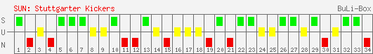 Siege, Unentschieden und Niederlagen: Stuttgarter Kickers 1996/1997