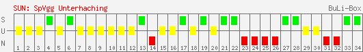 Siege, Unentschieden und Niederlagen: SpVgg Unterhaching 1996/1997
