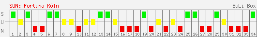 Siege, Unentschieden und Niederlagen: SC Fortuna Köln 1996/1997