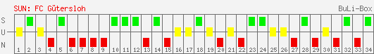 Siege, Unentschieden und Niederlagen: FC Gütersloh 2000 1996/1997