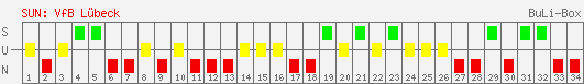 Siege, Unentschieden und Niederlagen: VfB Lübeck 1996/1997