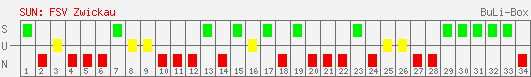 Siege, Unentschieden und Niederlagen: FSV Zwickau 1996/1997