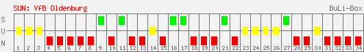 Siege, Unentschieden und Niederlagen: VfB Oldenburg 1996/1997