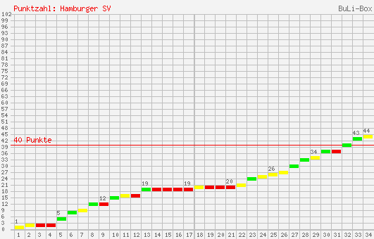 Kumulierter Punktverlauf: Hamburger SV 1997/1998