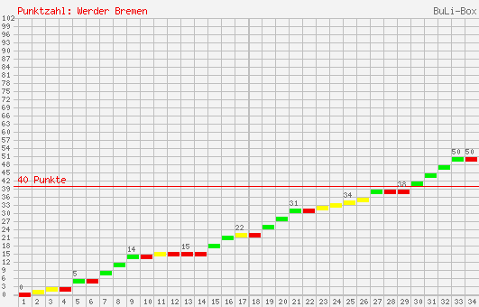 Kumulierter Punktverlauf: Werder Bremen 1997/1998