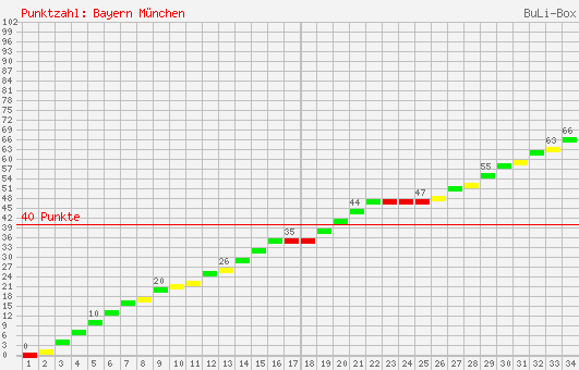 Kumulierter Punktverlauf: Bayern München 1997/1998