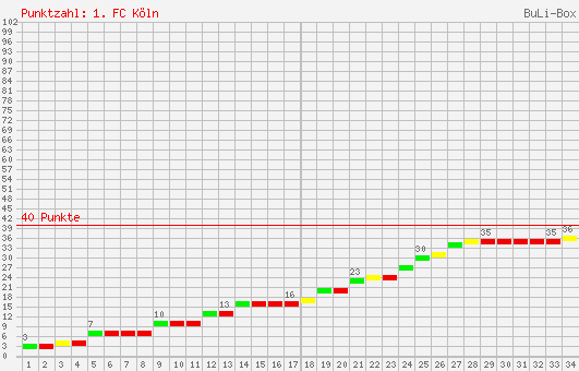 Kumulierter Punktverlauf: 1. FC Köln 1997/1998