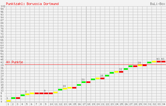 Kumulierter Punktverlauf: Borussia Dortmund 1997/1998