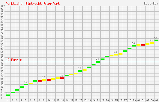 Kumulierter Punktverlauf: Eintracht Frankfurt 1997/1998