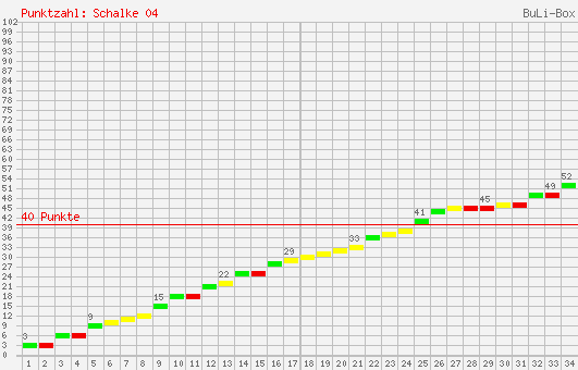 Kumulierter Punktverlauf: Schalke 04 1997/1998